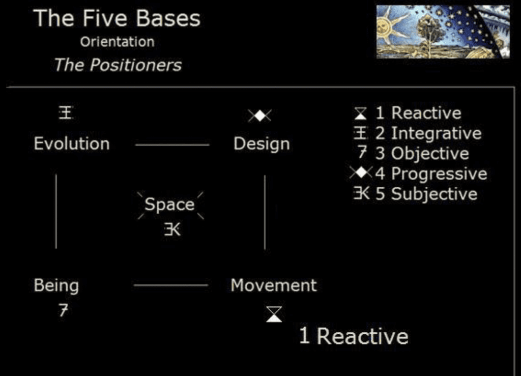 The Five Bases, Orientation: Reactive, Integrative, Objective, Progressive, Subjective